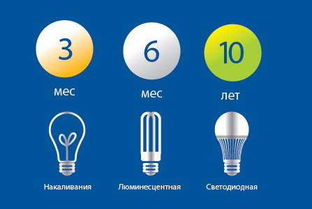 Переваги світлодіодних ламп